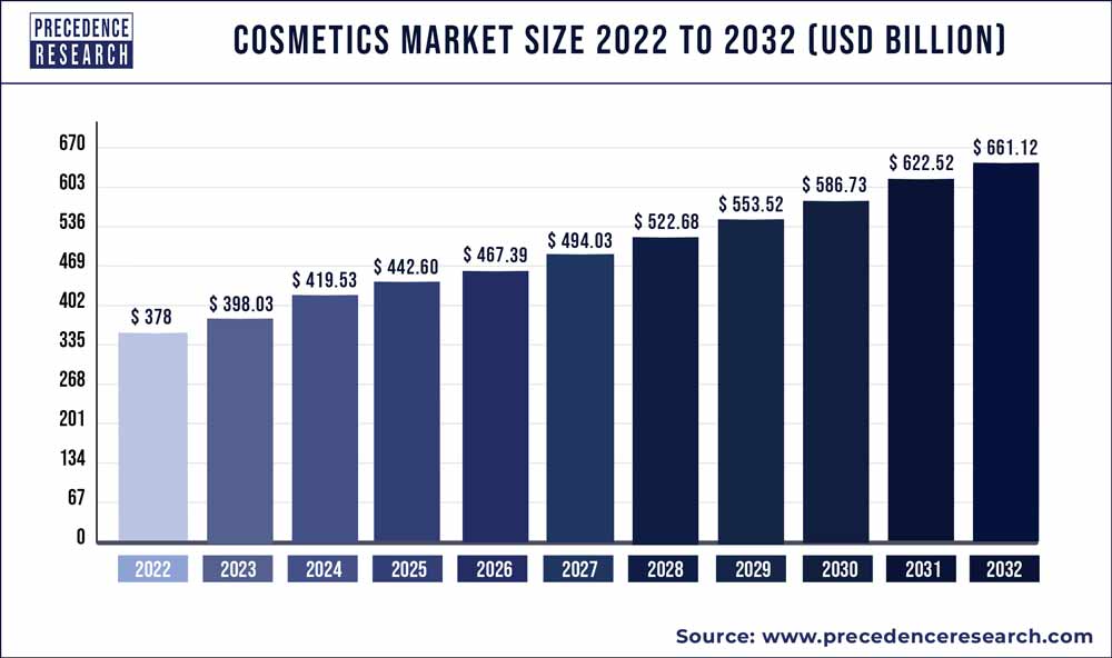 Asia-Pacific Cosmetics Market Size, Share & Industry Analysis By 2029
