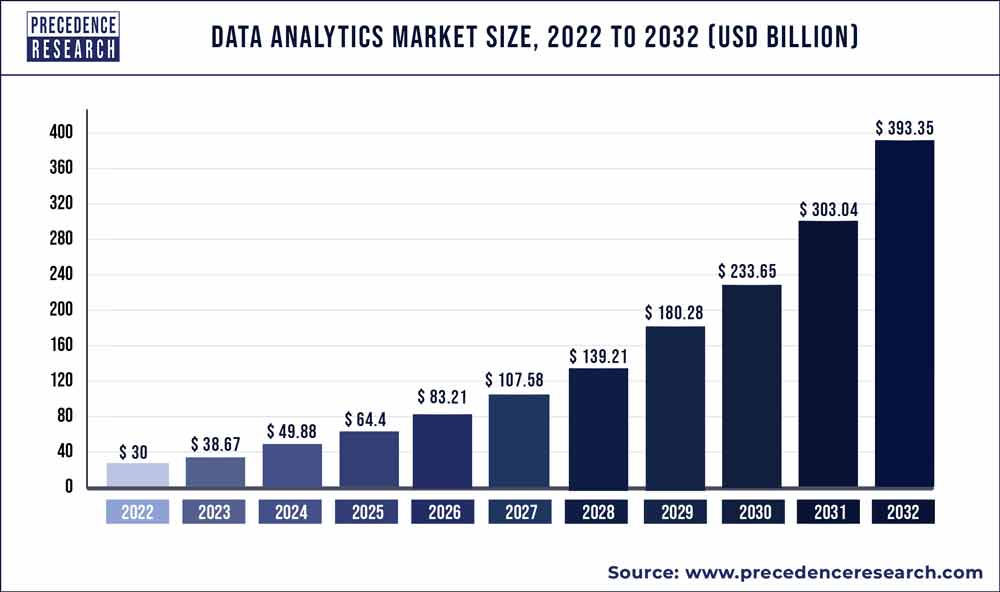 Data Analytics Market Size 2022 To 2030