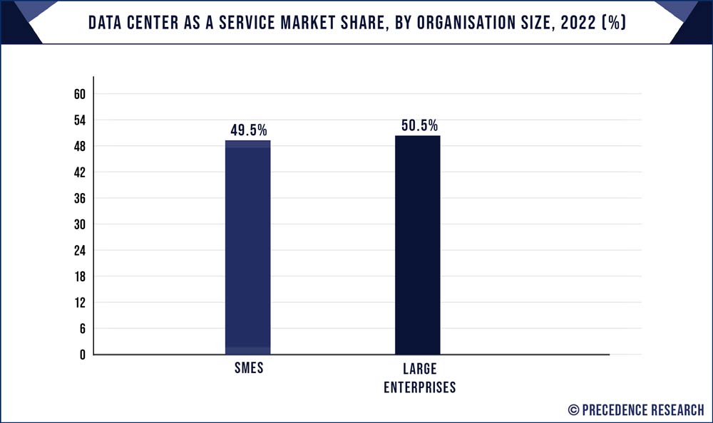 Data Center As A Service Market Share, By Organisation Size, 2022 (%)
