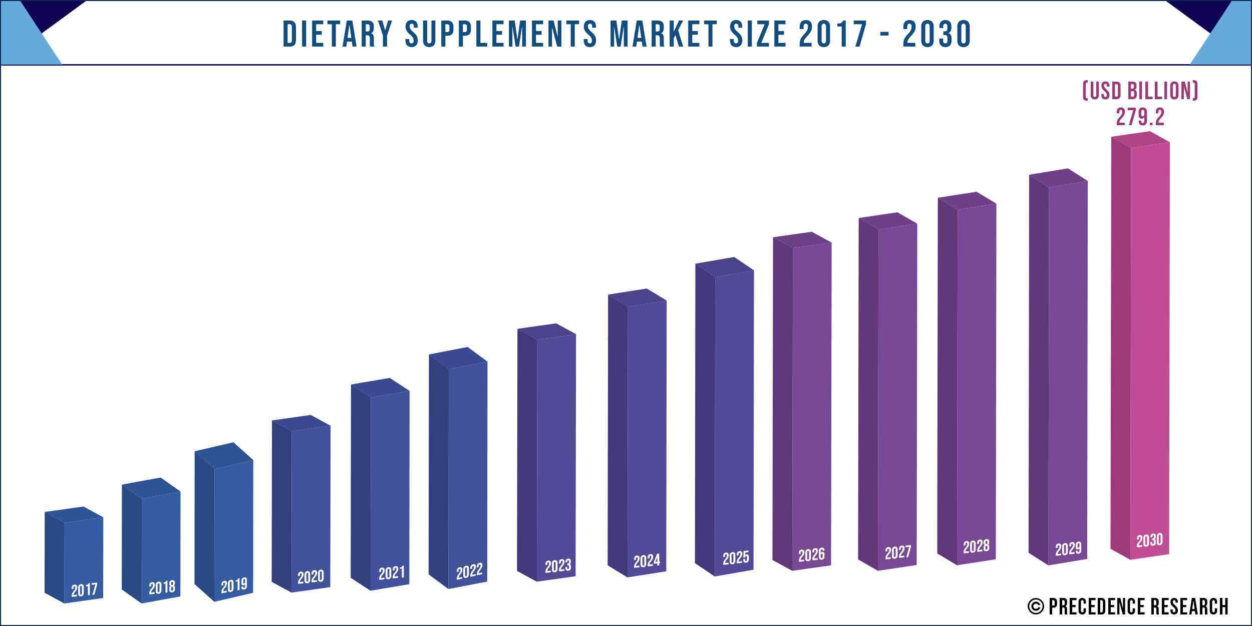 Dietary Supplements Market Size 2017 to 2030