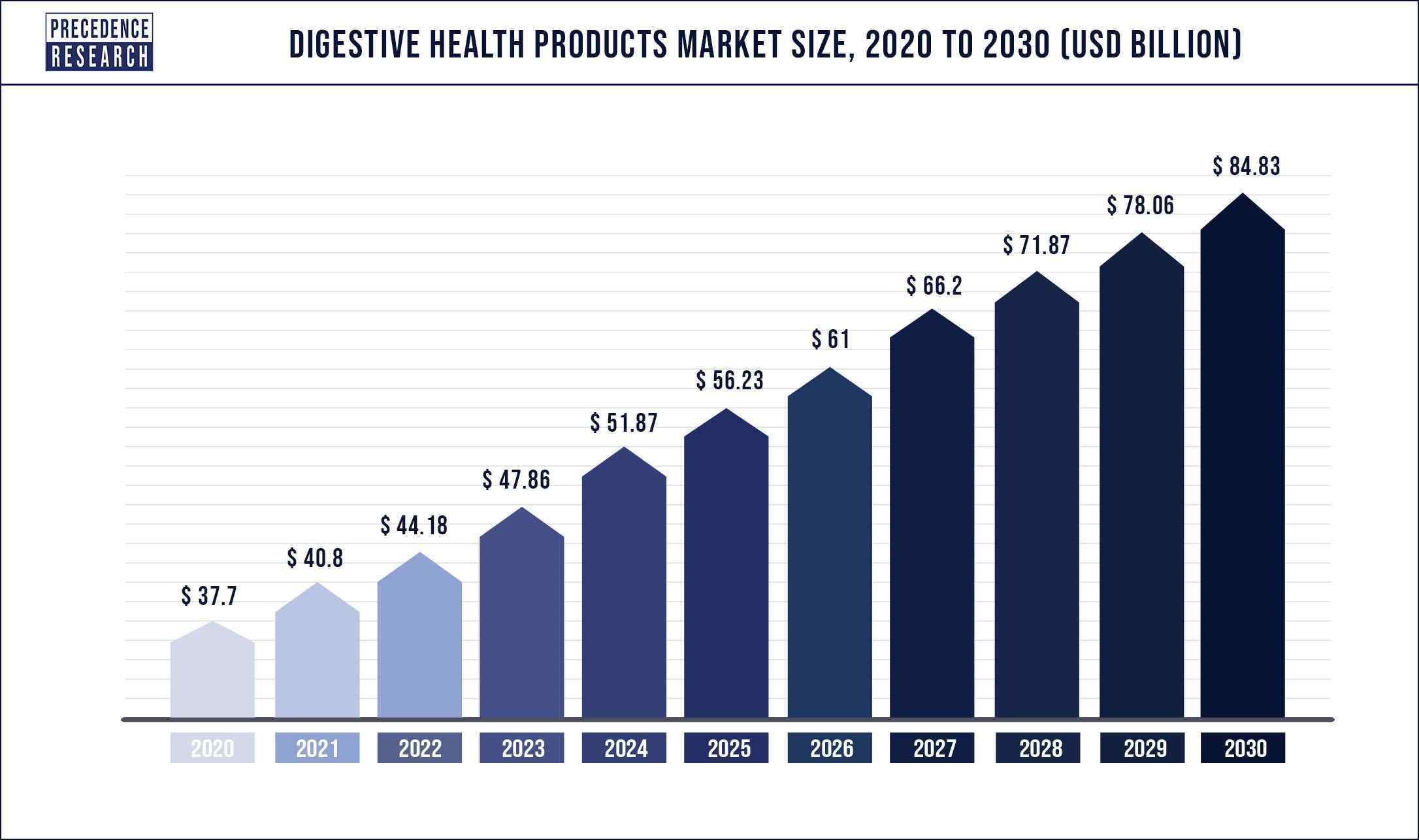 Digestive Health Products Market Size 2020 to 2030