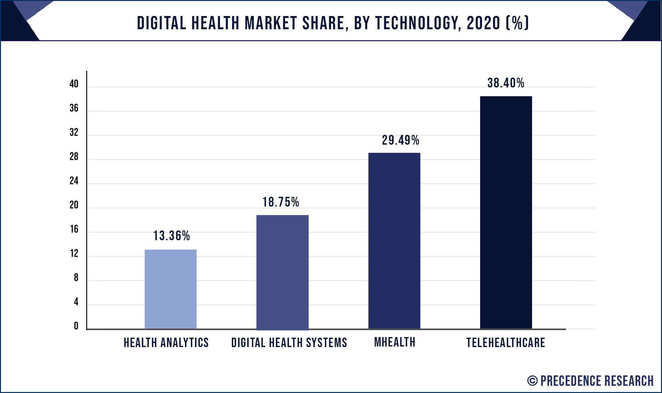 Digital Health Market Size, Growth, Trends, Report 2022-2027