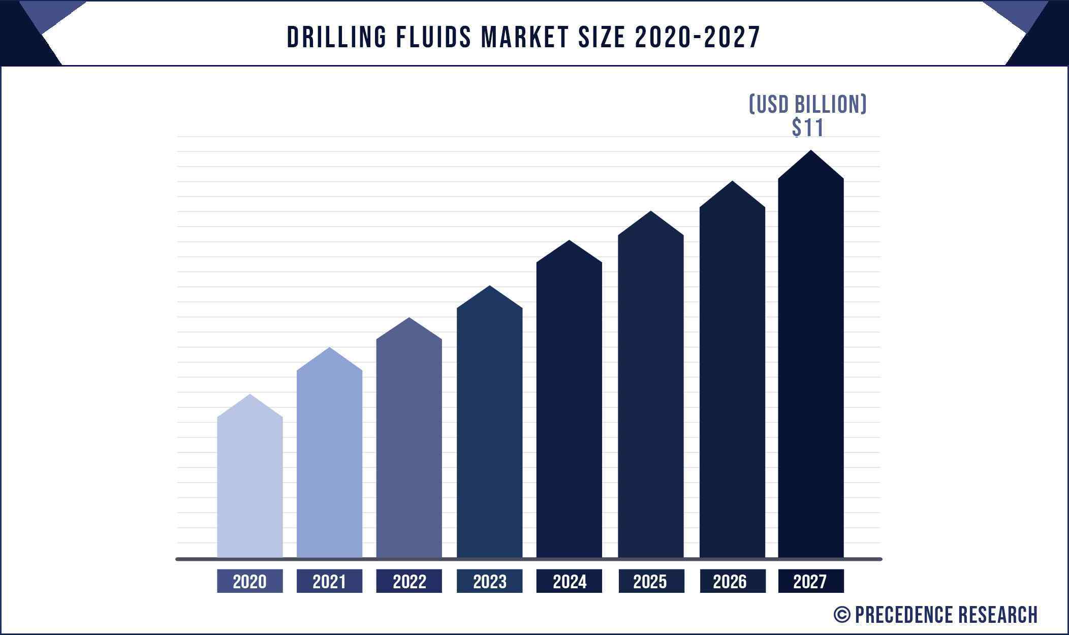 Drilling Fluids Market Size 2020 to 2027