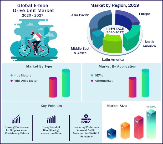 E-bike Drive Unit Market