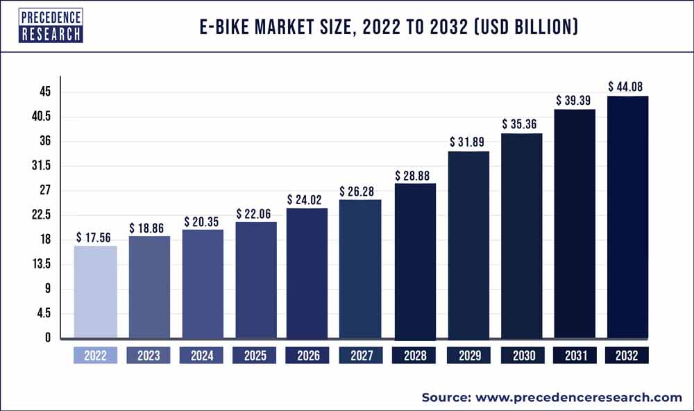 E-bike Market Size to Worth USD 44.08 Billion by 2032