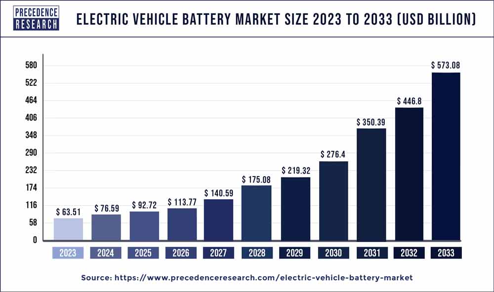 Electric Vehicle Battery Market Size to Hit Around USD 276.40 Bn by 2030