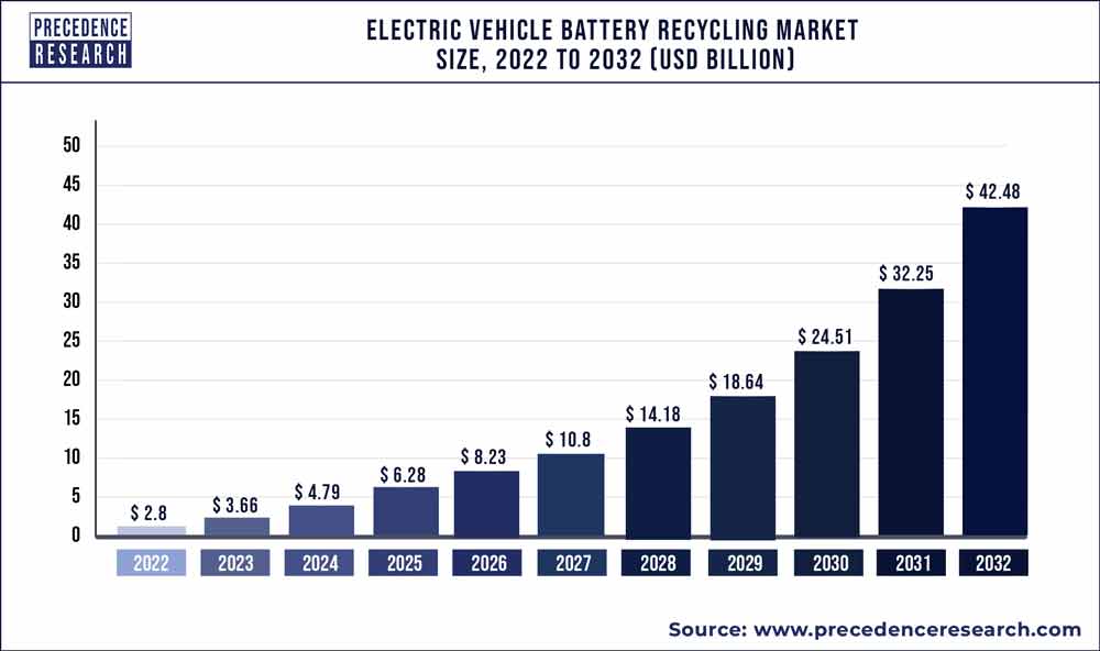 Electric Vehicle Battery Recycling Market Size 2022 To 2030