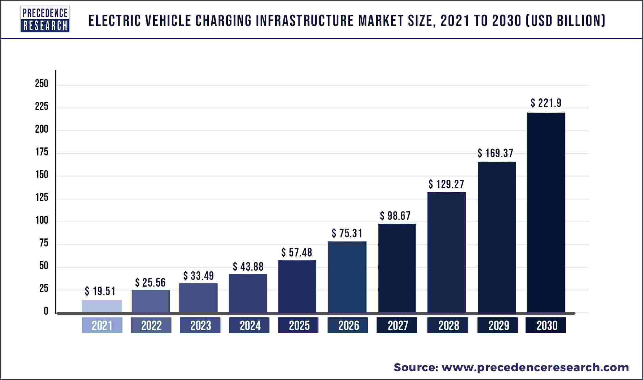 Electric Vehicle Charging Infrastructure Market Size to Attain USD 221.