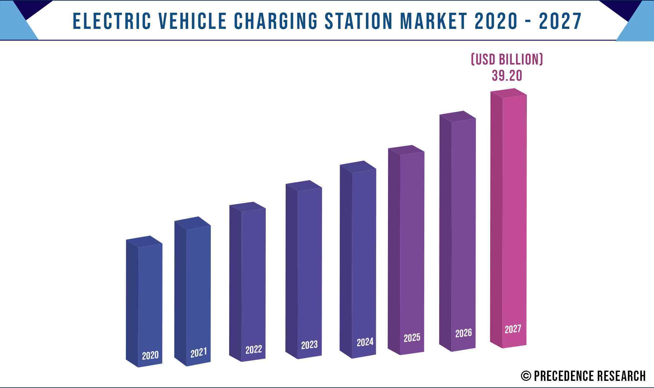Electric Vehicle Charging Station Market Size, Growth, Trends