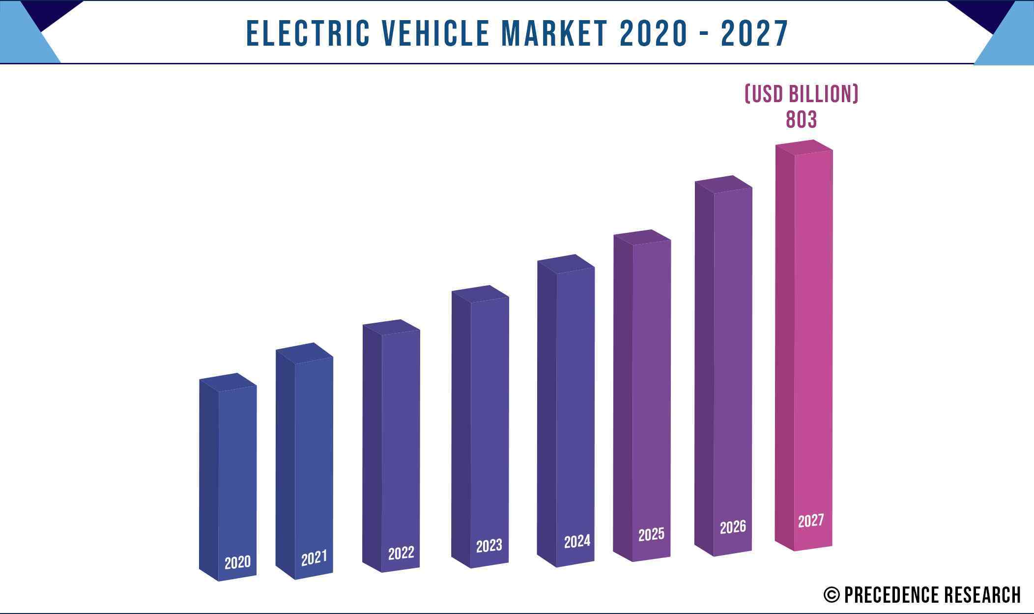 Electric Vehicle Market Size 2020-2027