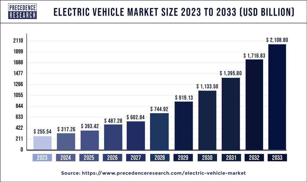 Electric Vehicle Market Size 2023 to 2032