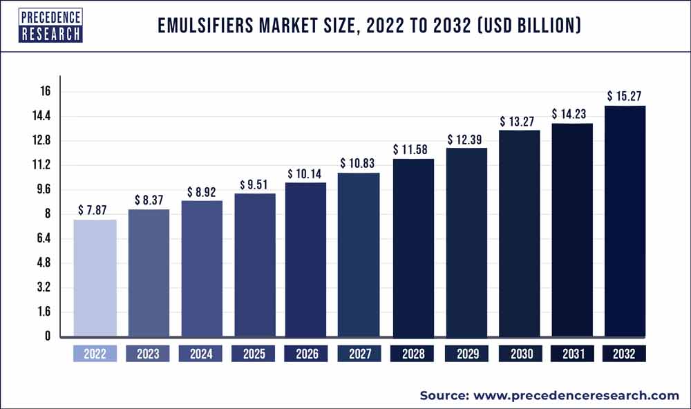 https://www.precedenceresearch.com/insightimg/Emulsifiers-Market-Size.jpg