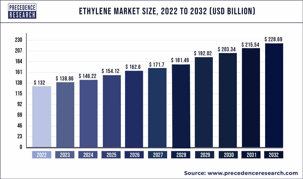 Ethylene Market Size To Surpass Around USD 228 69 Billion By 2032