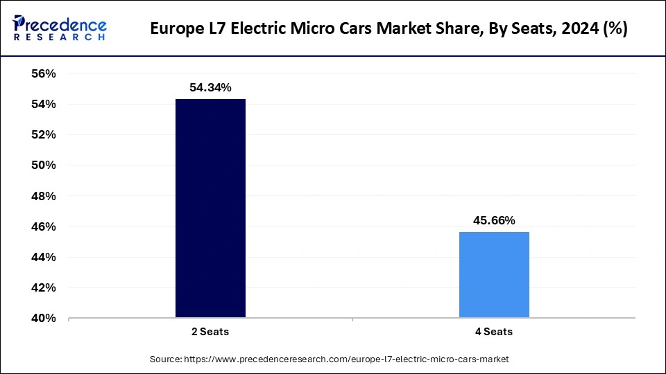 Europe L7 Electric Micro Cars Market Share, By Seats, 2024 (%)