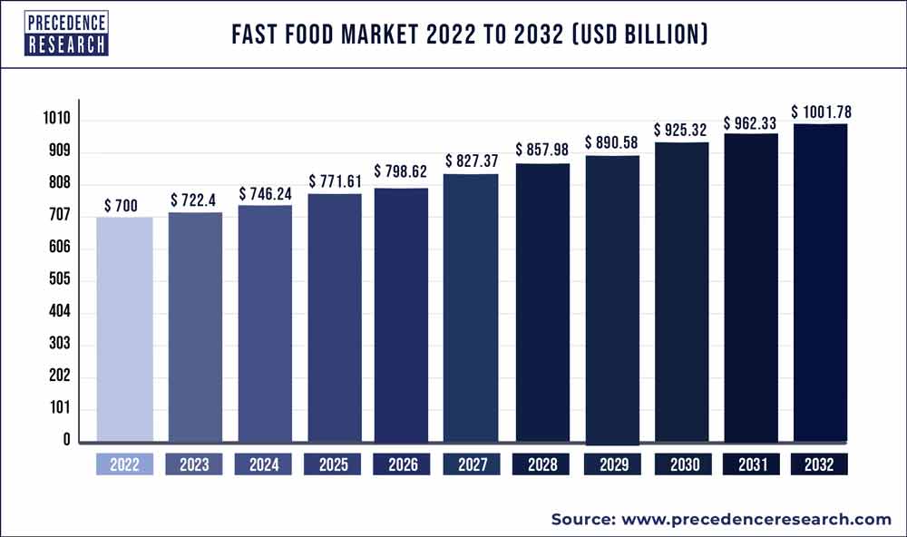 Fast Food Market Size Poised to Exceed USD 964.6 Bn By 2030