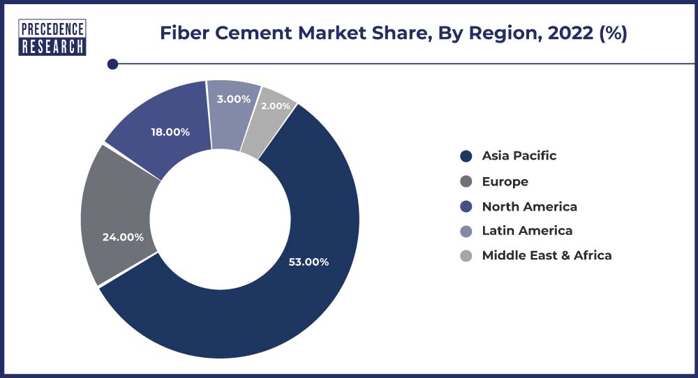 Fiber Cement Market Share, By Region, 2022 (%)