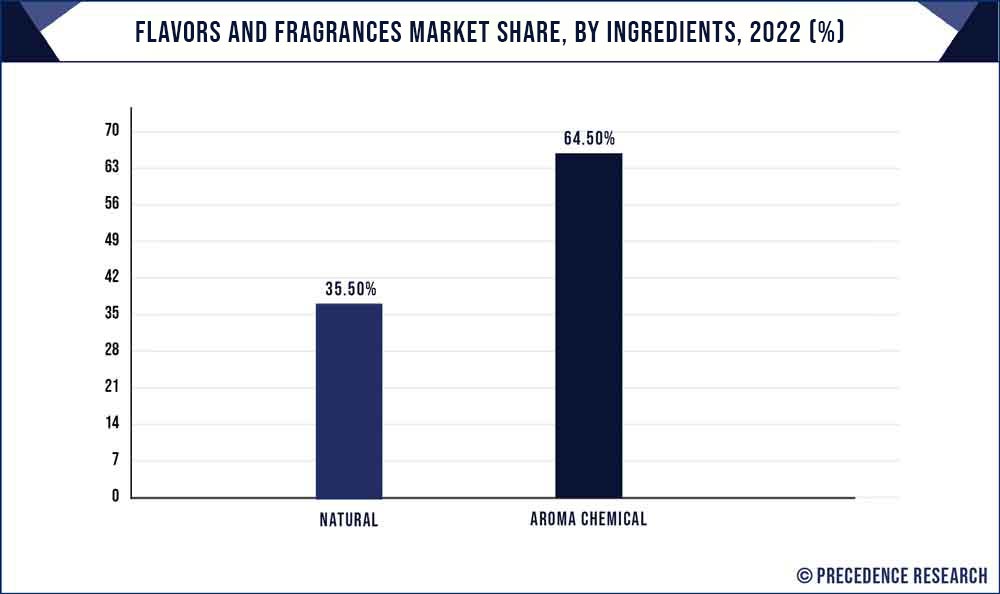 Fragrances Market Opportunities, Trends, Growth Analysis