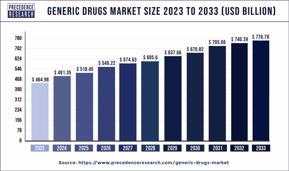 report drug sales