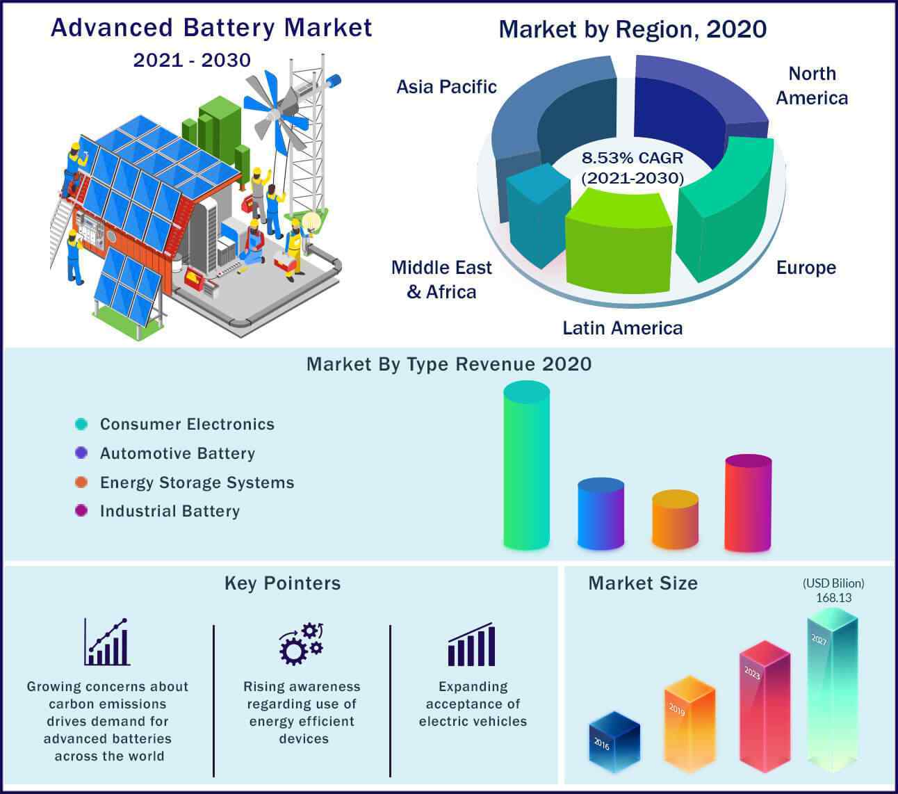 Advanced Battery Market Size to Hit Around US 168.1 Bn by 2030