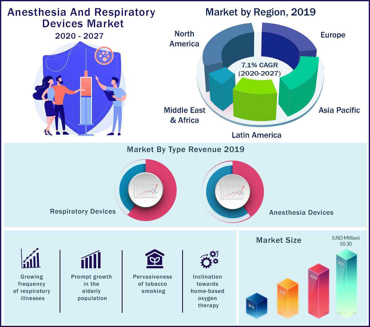 Global Anesthesia and Respiratory Devices Market 2020 to 2027