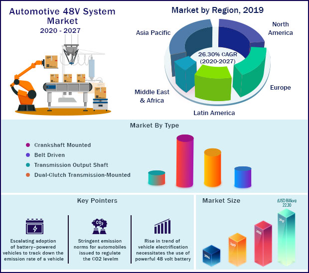 Automotive 48V System