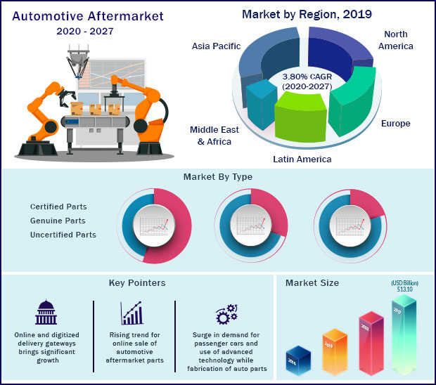 Global Automotive Aftermarket Market 2020-2027