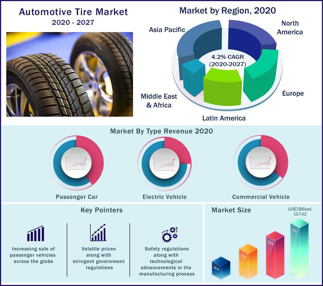 Automotive Tire Market to Hit US 157.43 Billion by 2027