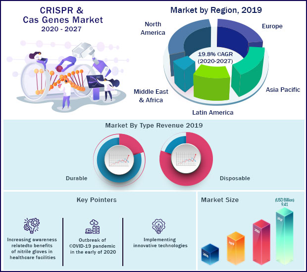 Global CRISPR and Cas Genes Market 2020 to 2027