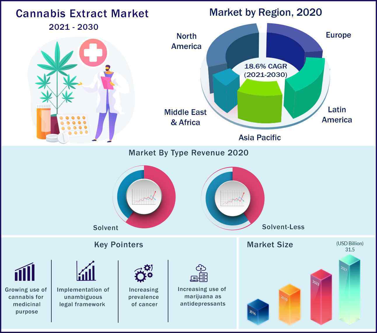 Cannabis Extract Market