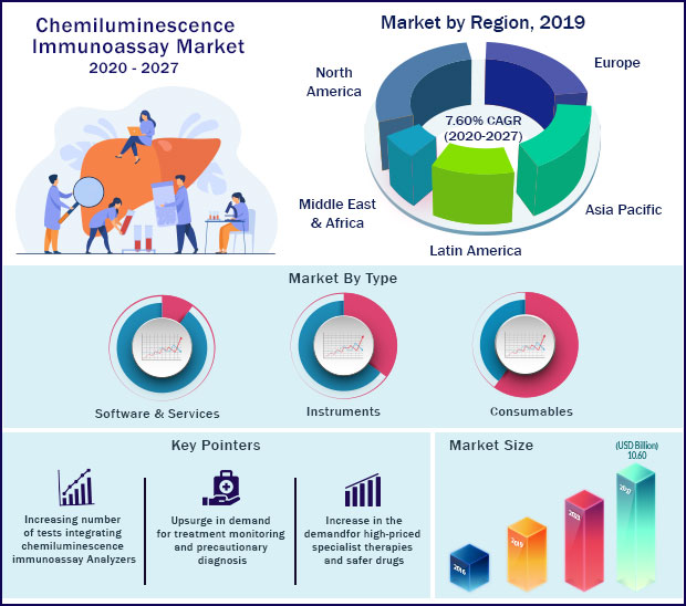 Global Chemiluminescence Immunoassay Market 2020 to 2027 