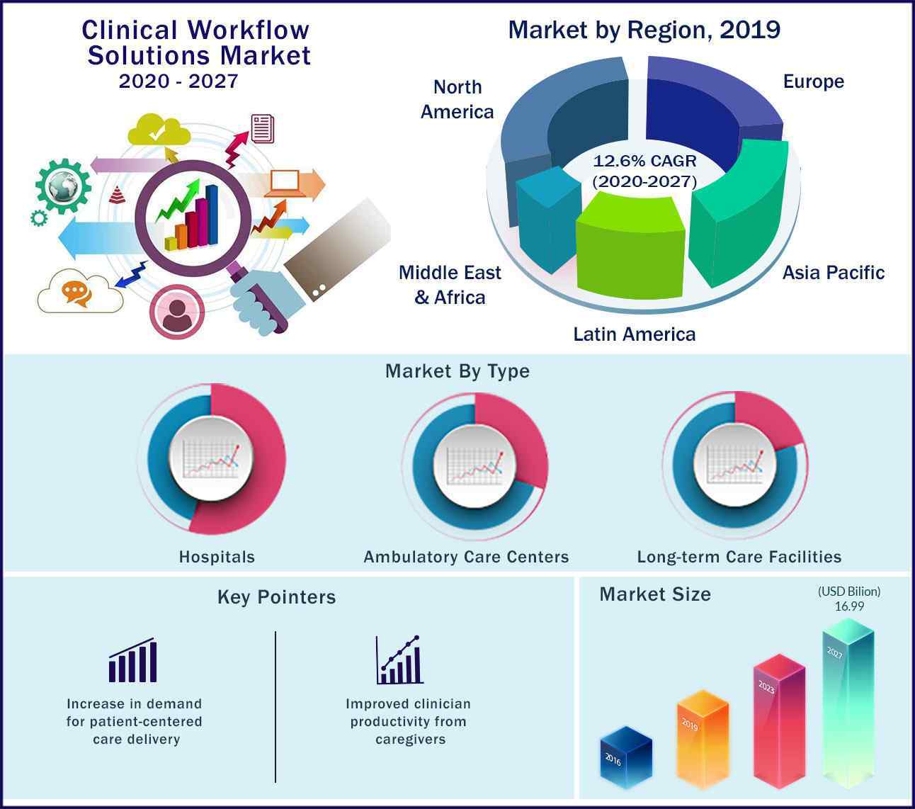 Global Clinical Workflow Solutions Market 2020 to 2027