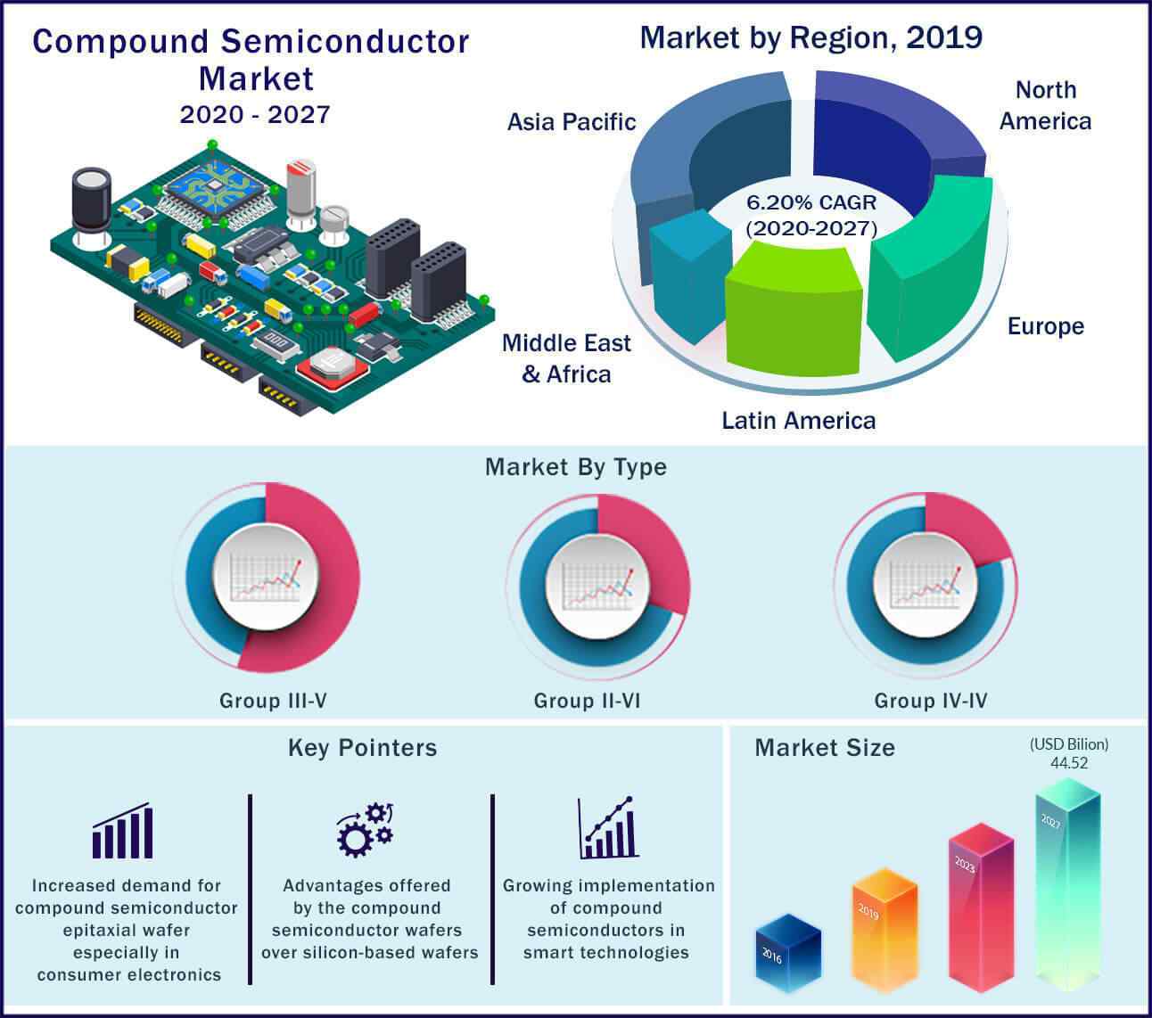 Compound Semiconductor Market Size, Share to Record 6.2 CAGR over 2020