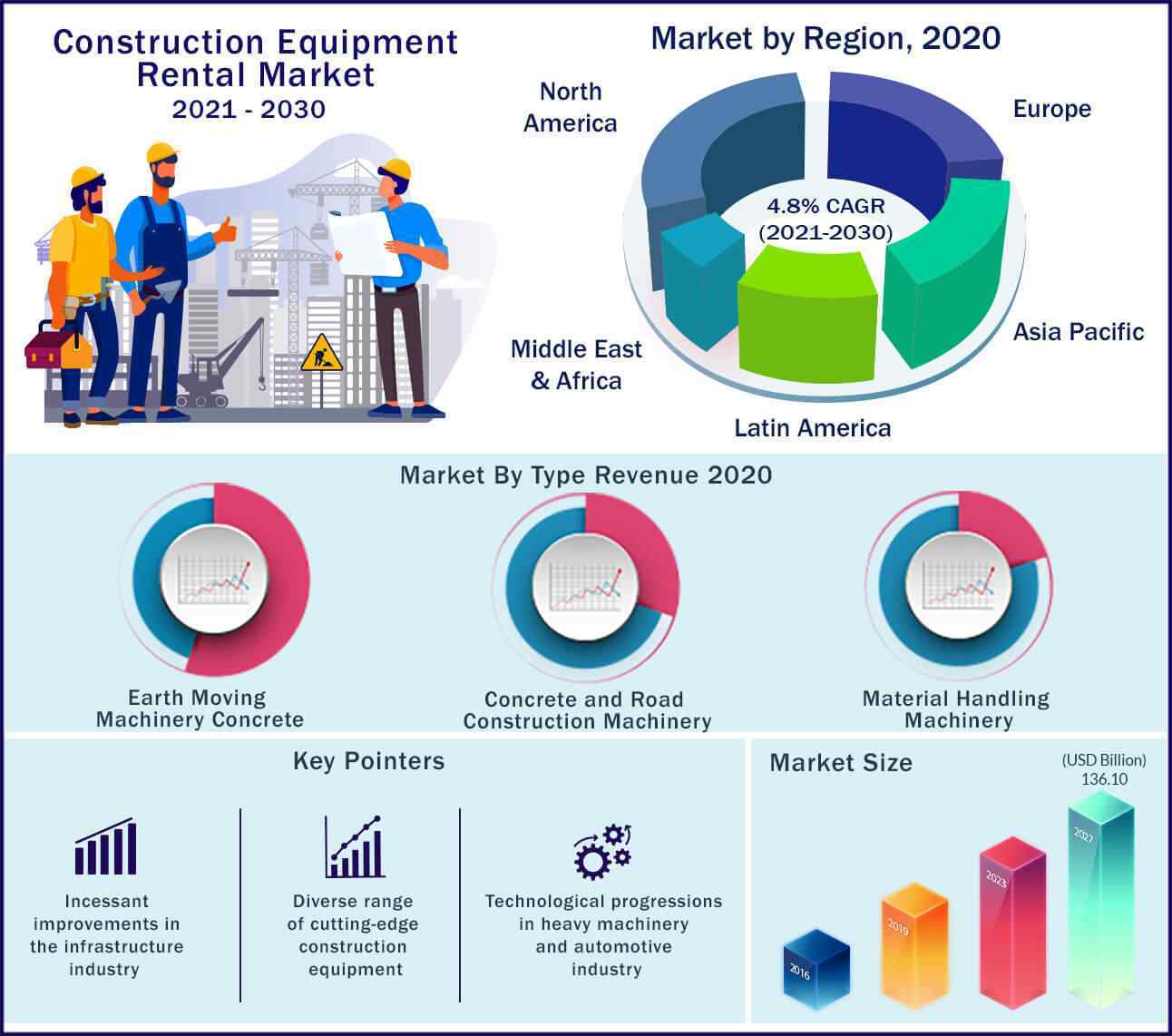 Construction Equipment Rental Market Size, Report 20222030