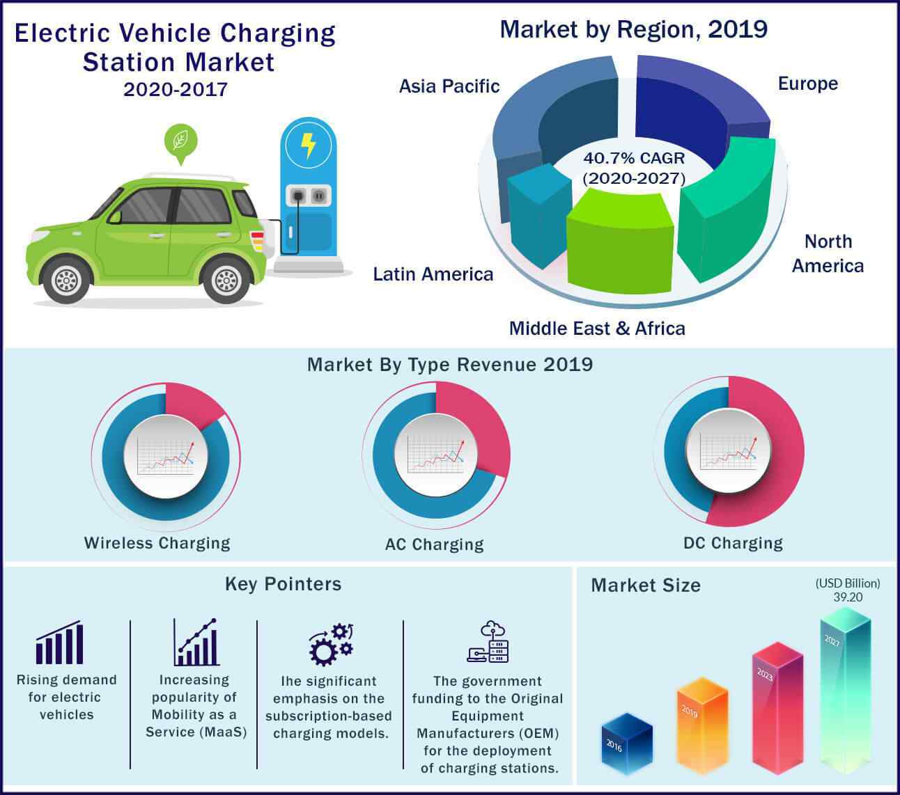 Electric Vehicle Charging Station Market Size, Growth, Trends