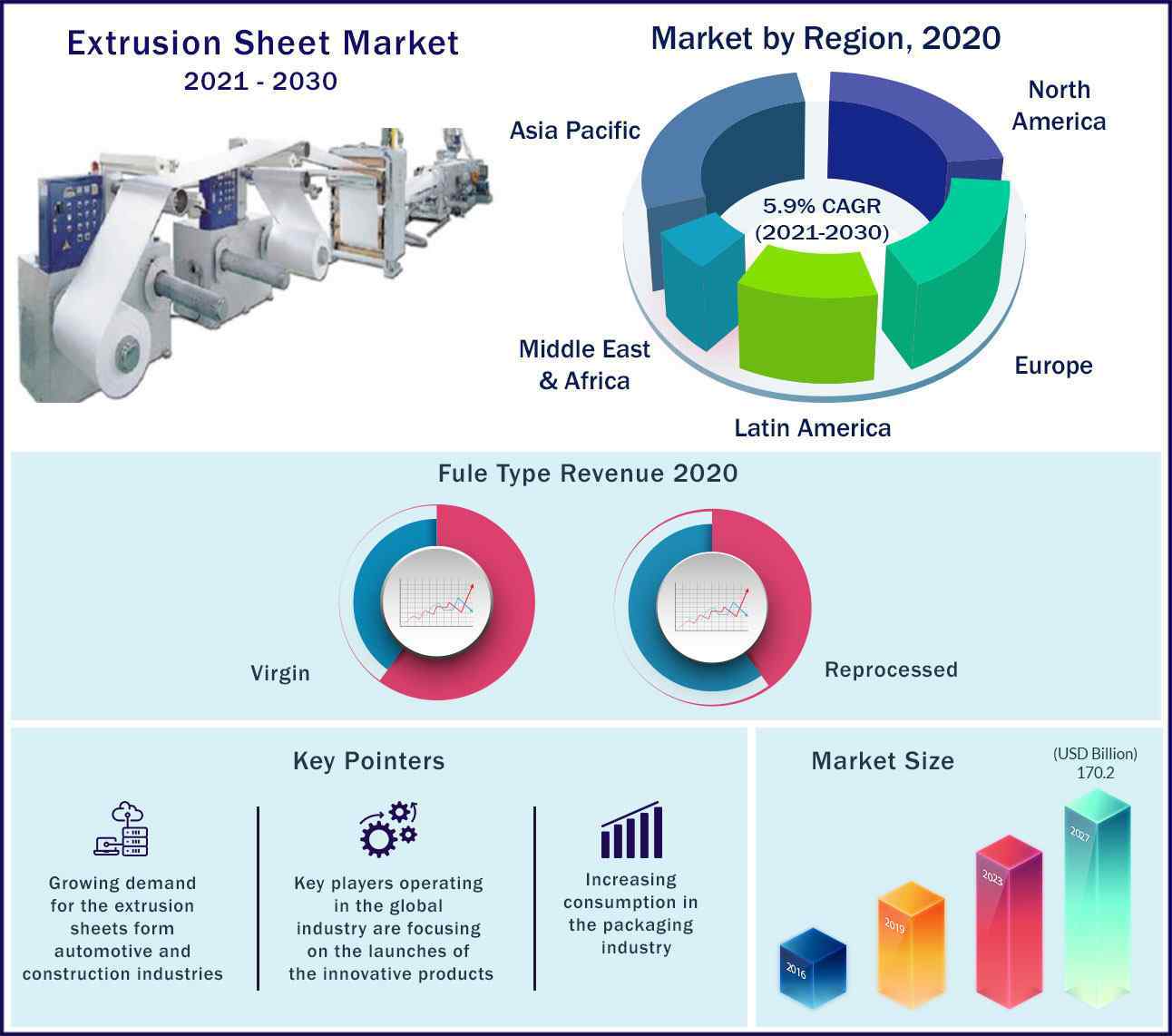 Extrusion Sheet Market