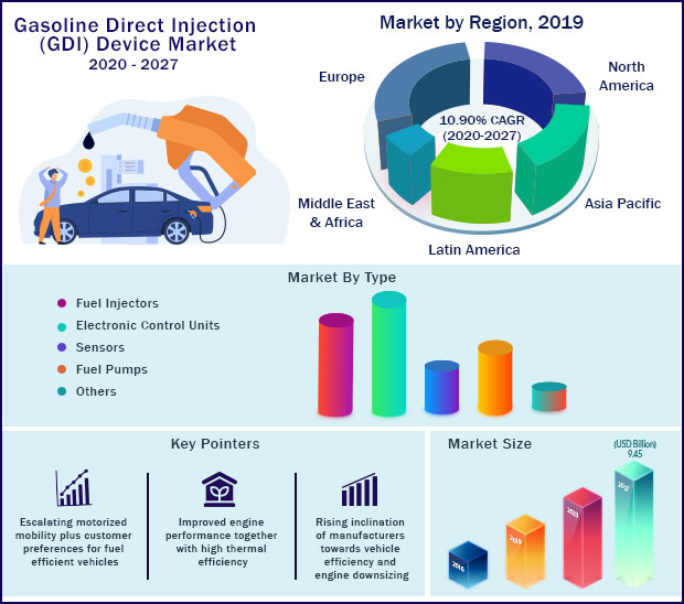 Global Gasoline Direct Injection (GDI) Device Market 2020-2027