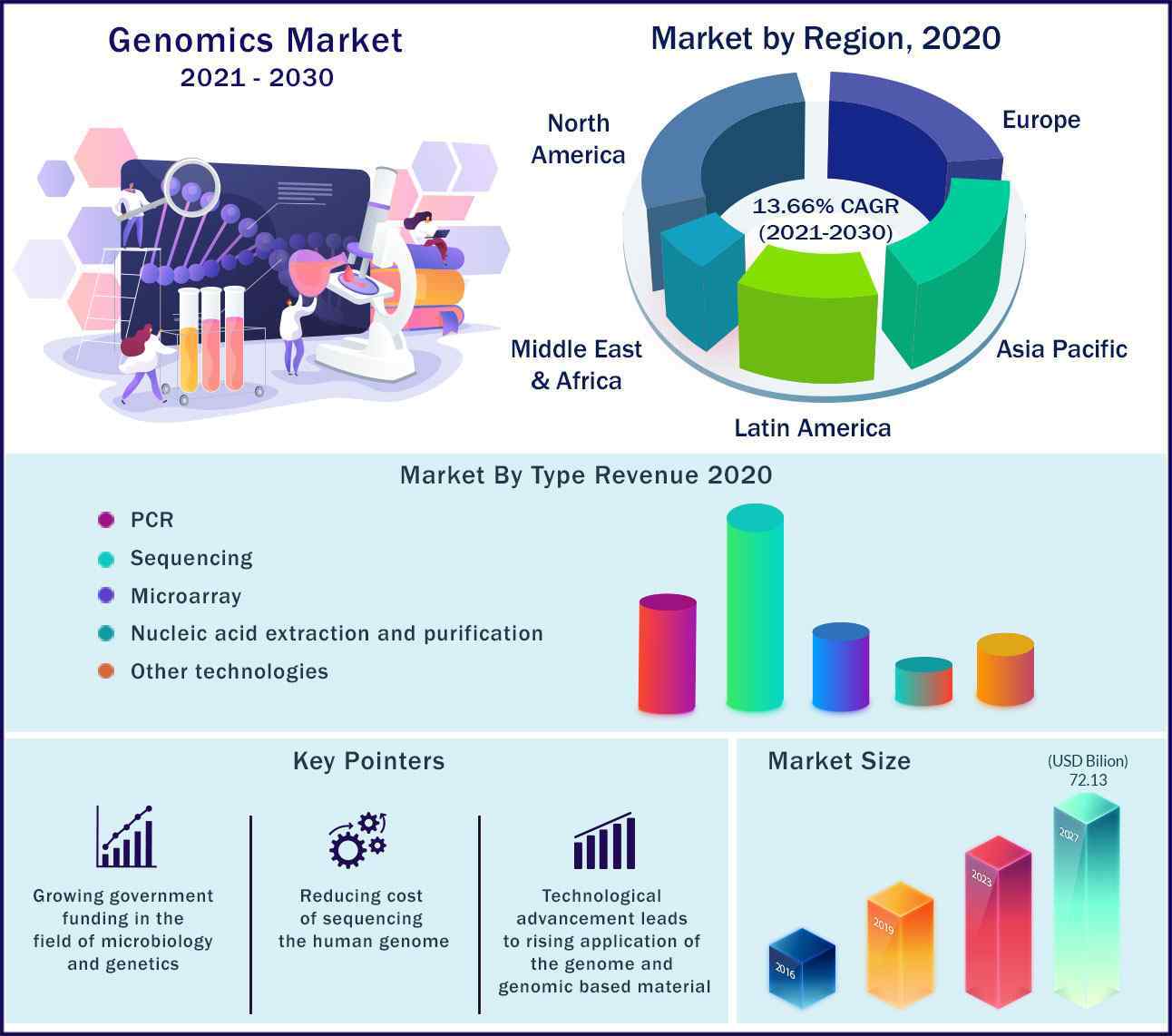 Genomics Market