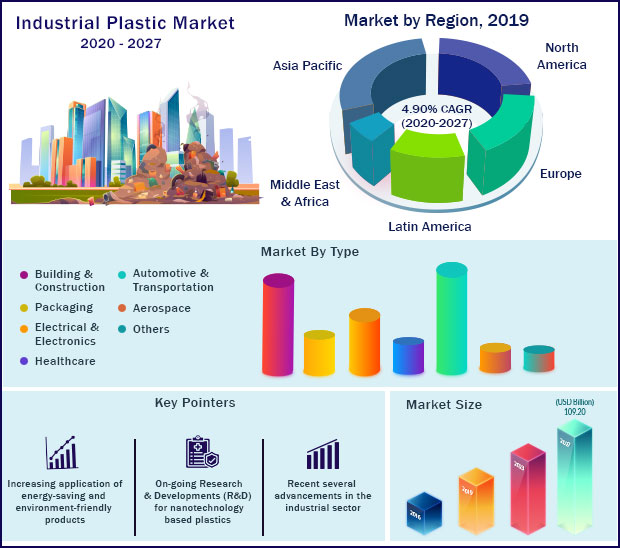 Global Industrial Plastic Market 2020-2027