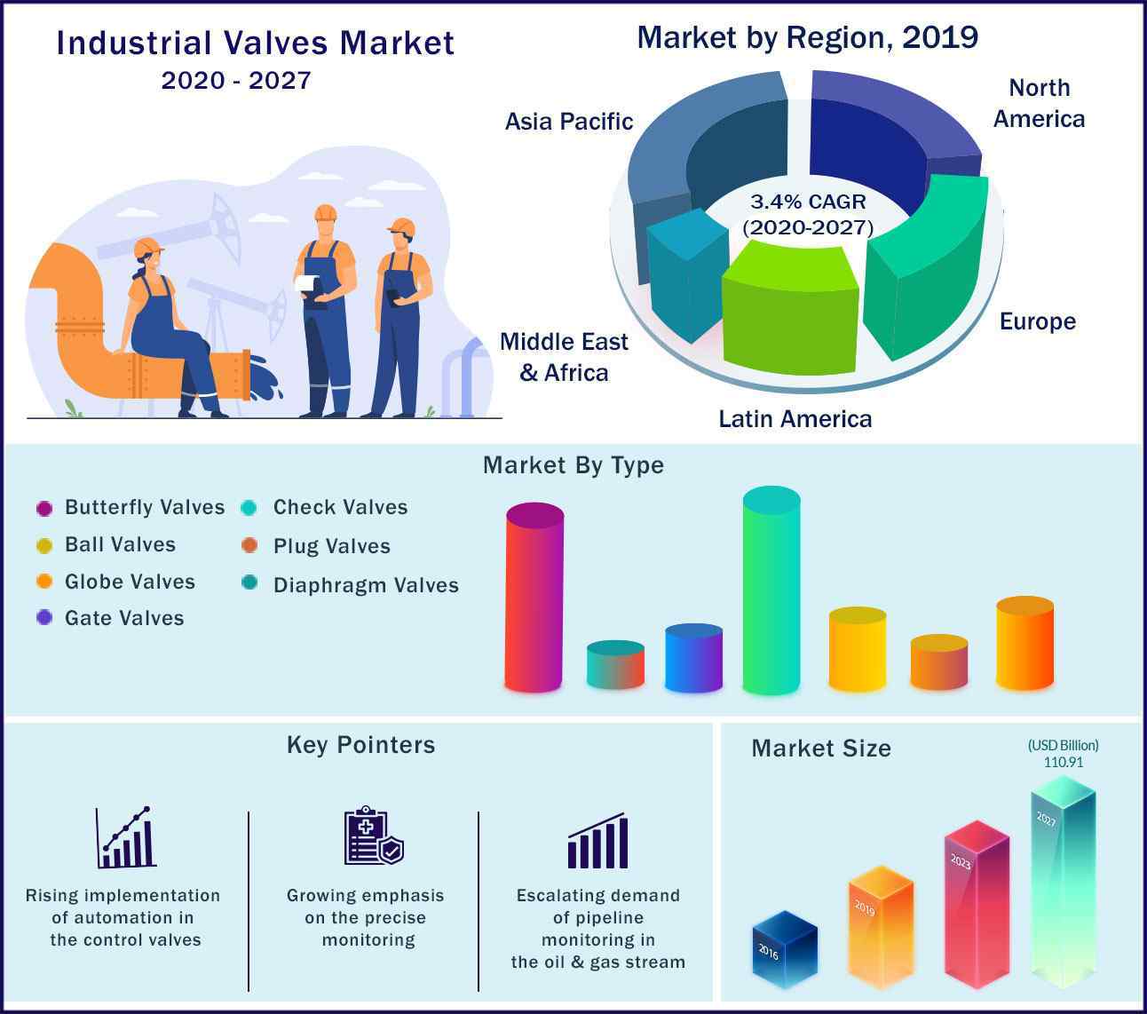 Industrial Valves Market