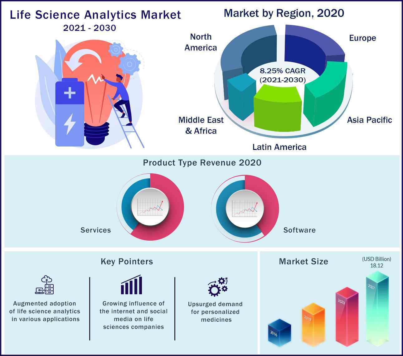 Life Science Analytics Market Size to Hit US 18.12 Bn by 2030