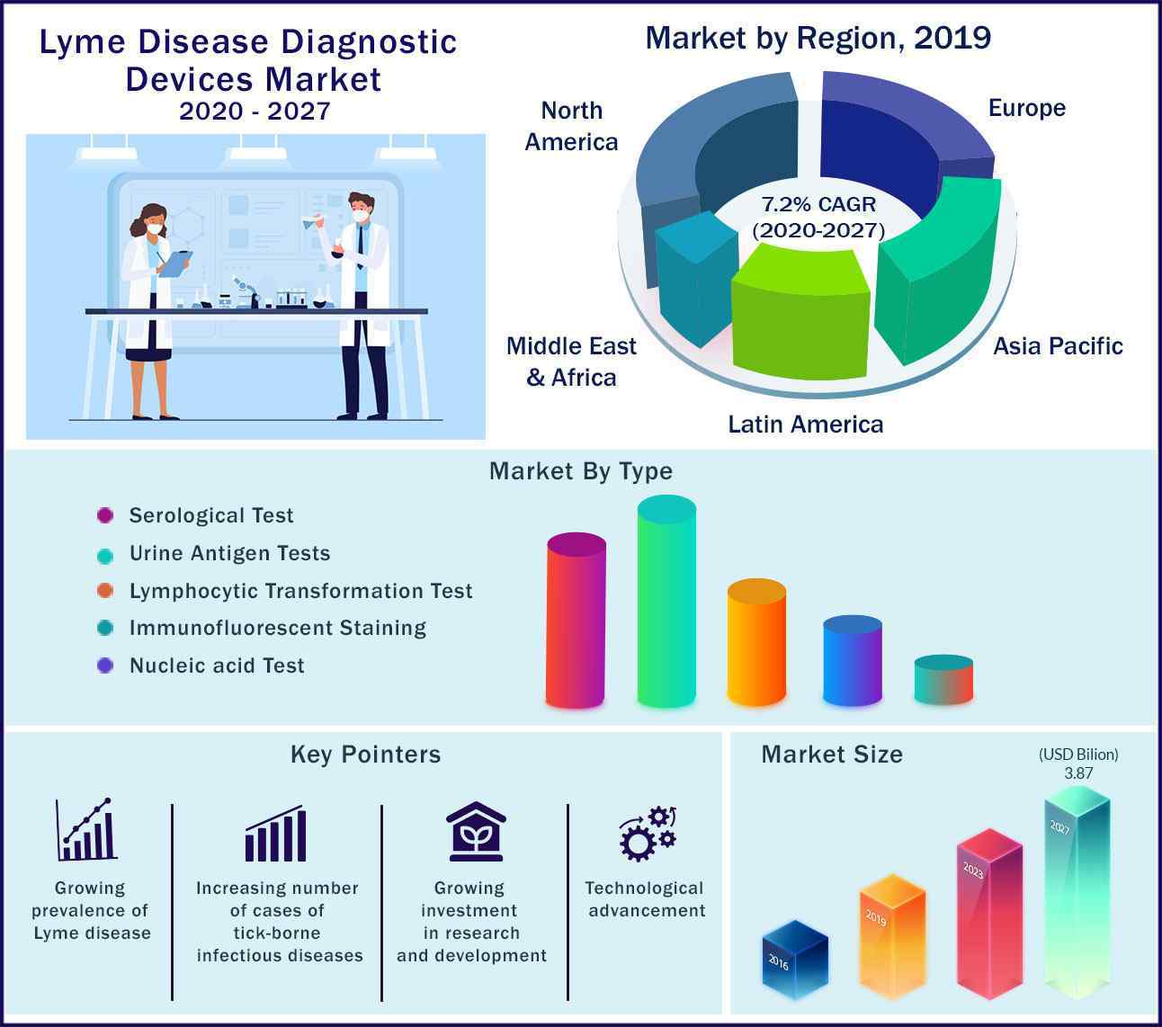 Global Lyme Disease Diagnostic Devices Market 2020 to 2027