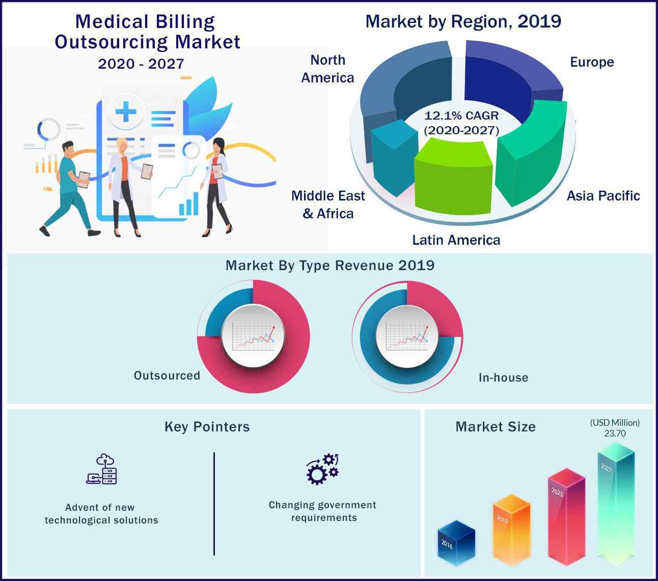 Medical Billing Outsourcing