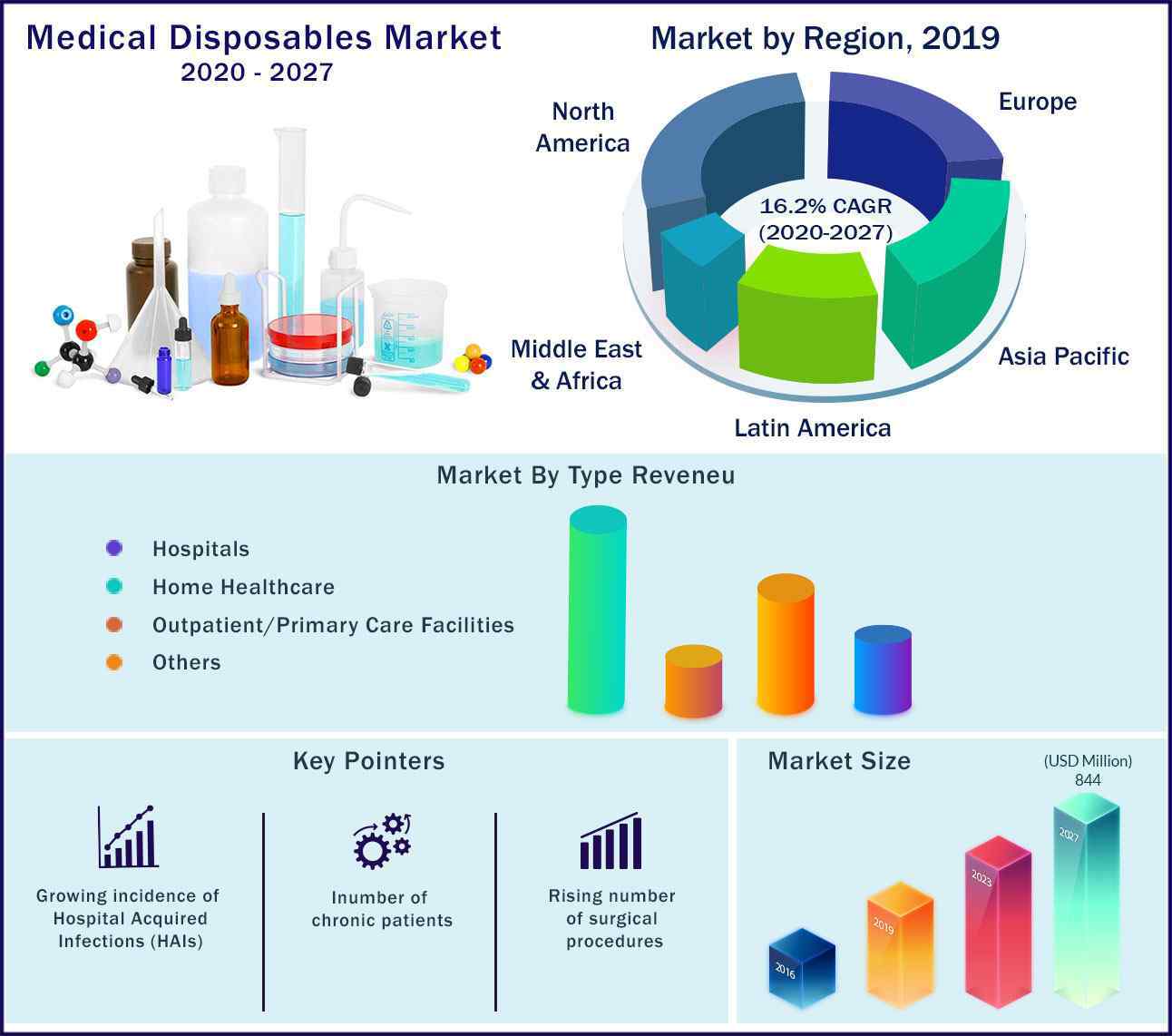 Global Medical Disposables Market 2020 to 2027