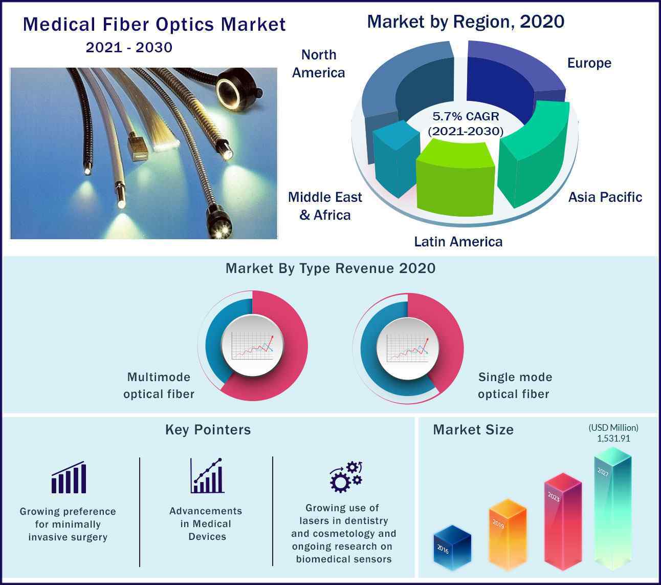 Medical Fiber Optics Market Size, Share, Trends, Growth 2022 to 2030