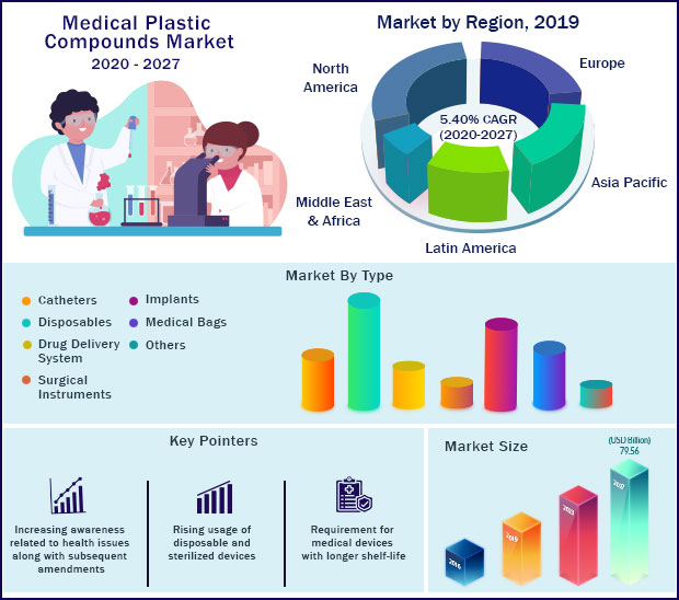 Global Medical Plastic Compounds Market 2020-2027