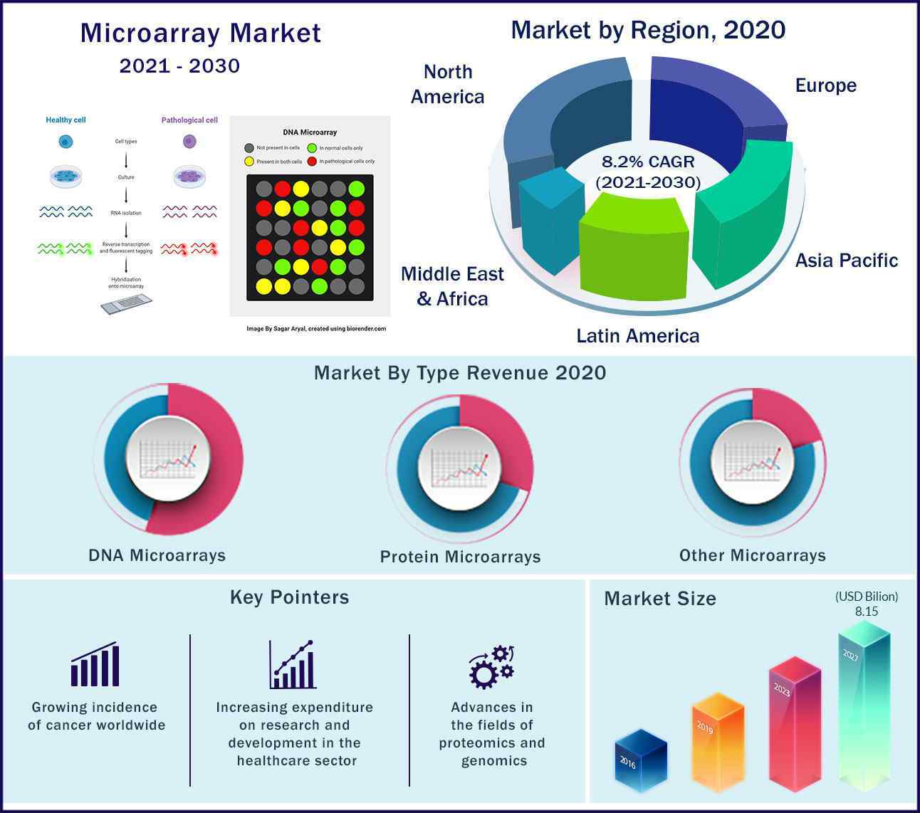 Microarray Market