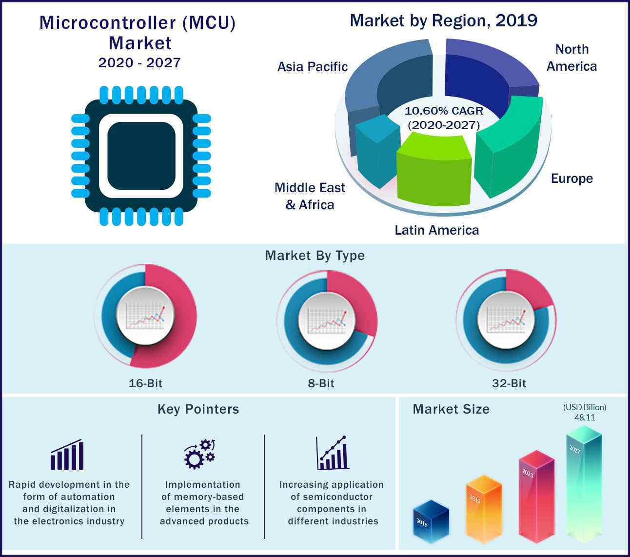 Global Microcontroller (MCU) Market 2020 to 2027