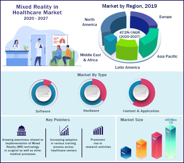 Global Mixed Reality in Healthcare Market 2020 to 2027