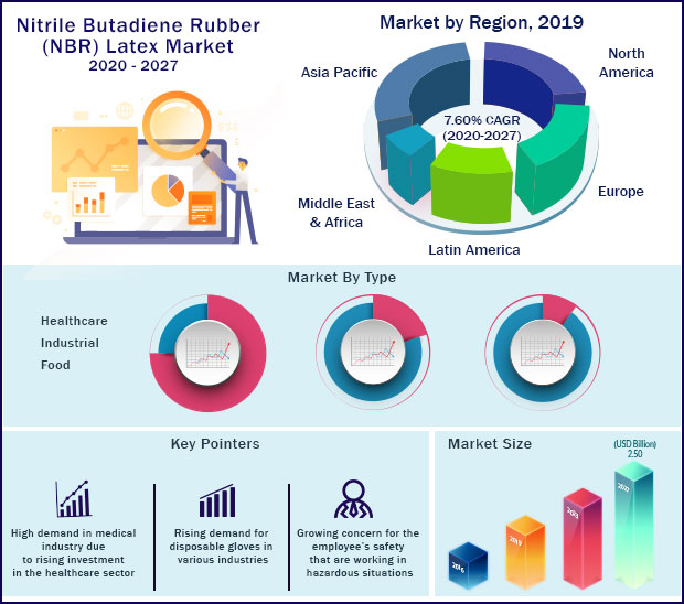 Nitrile Butadiene Rubber (NBR) Latex Market Size, Report 2023-2030