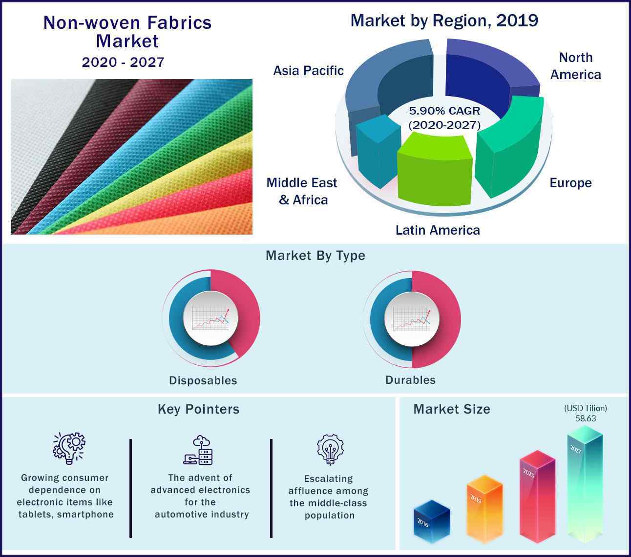 Global Non Woven Fabrics Market 2020 to 2027